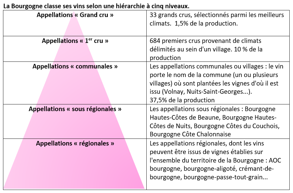 Bourgogne appellations
