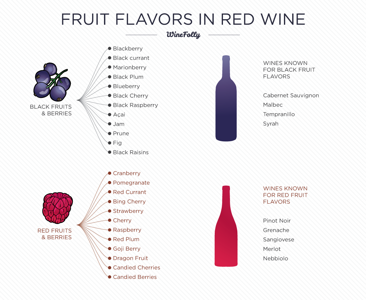 Flavors in wine red wine