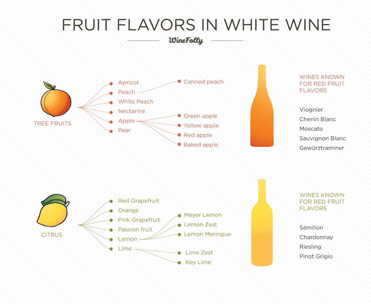 Fruit flavors wine white