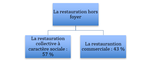 Repartition marche restauration