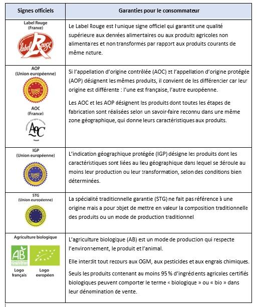 Signes officiels de qualite