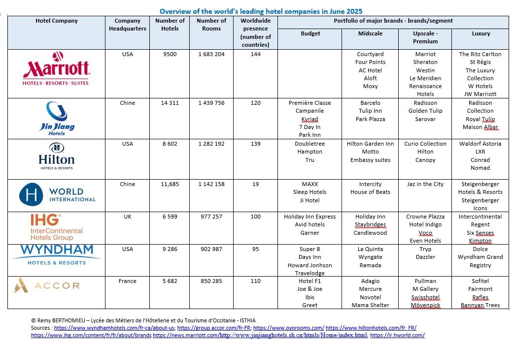 Classement mondial des chaines hotelieres